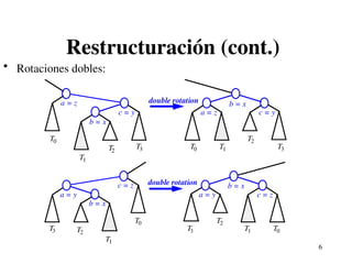 6
Restructuración (cont.)
• Rotaciones dobles:
double rotation
a = z
b = x
c = y
T0
T2
T1
T3 T0
T2
T3
T1
a = z
b = x
c = y
double rotation
c = z
b = x
a = y
T0
T2
T1
T3 T0
T2
T3 T1
c = z
b = x
a = y
 