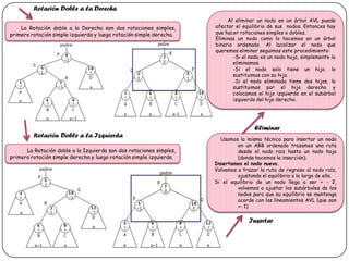 Rotación Doble a la Derecha
                                                                          Al eliminar un nodo en un árbol AVL puede
    La Rotación doble a la Derecha son dos rotaciones simples,       afectar el equilibrio de sus nodos. Entonces hay
primero rotación simple izquierda y luego rotación simple derecha.   que hacer rotaciones simples o dobles.
                                                                     Eliminas un nodo como lo hacemos en un árbol
                                                                     binario ordenado. Al localizar el nodo que
                                                                     queremos eliminar seguimos este procedimiento:
                                                                            -Si el nodo es un nodo hoja, simplemente lo
                                                                            eliminamos.
                                                                            -Si el nodo solo tiene un hijo, lo
                                                                            sustituimos con su hijo.
                                                                            -Si el nodo eliminado tiene dos hijos, lo
                                                                            sustituimos por el hijo derecho y
                                                                            colocamos el hijo izquierdo en el subárbol
                                                                            izquierdo del hijo derecho.




                                                                                     Eliminar
         Rotación Doble a la Izquierda
                                                                       Usamos la misma técnica para insertar un nodo
                                                                              en un ABB ordenado trazamos una ruta
      La Rotación doble a la Izquierda son dos rotaciones simples,            desde el nodo raiz hasta un nodo hoja
primero rotación simple derecha y luego rotación simple izquierda             (donde hacemos la inserción).
                                                                     Insertamos el nodo nuevo.
                                                                     Volvemos a trazar la ruta de regreso al nodo raíz,
                                                                              ajustando el equilibrio a lo largo de ella.
                                                                     Si el equilibrio de un nodo llega a ser + - 2,
                                                                              volvemos a ajustar los subárboles de los
                                                                              nodos para que su equilibrio se mantenga
                                                                              acorde con los lineamientos AVL (que son
                                                                              +- 1)

                                                                                   Insertar
 