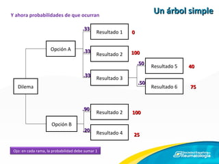 Un árbol simple Dilema Resultado 1 Resultado 2 Resultado 3 Y ahora probabilidades de que ocurran 0 100 100 25 40 75 Opción A Opción B Resultado 2 Resultado 4 Resultado 5 Resultado 6 Ojo: en cada rama, la probabilidad debe sumar 1 .33 .33 .33 .50 .50 .90 .20 