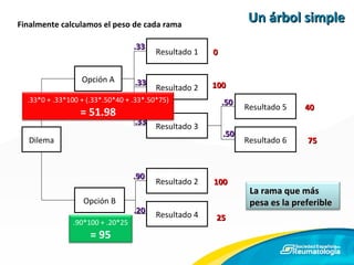 Un árbol simple Dilema Resultado 1 Resultado 2 Resultado 3 Finalmente calculamos el peso de cada rama 0 100 100 25 40 75 Opción A Opción B Resultado 2 Resultado 4 Resultado 5 Resultado 6 .33 .33 .33 .50 .50 .90 .20 .33*0 + .33*100 + (.33*.50*40 + .33*.50*75) = 51.98 .90*100 + .20*25 = 95 La rama que más pesa es la preferible 