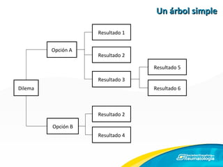 Un árbol simple Dilema Opción A Opción B Resultado 1 Resultado 2 Resultado 3 Resultado 2 Resultado 4 Resultado 5 Resultado 6 