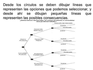 Desde los círculos se deben dibujar líneas que representen las opciones que podemos seleccionar, y desde ahí se dibujan pequeñas líneas que representen las posibles consecuencias. 