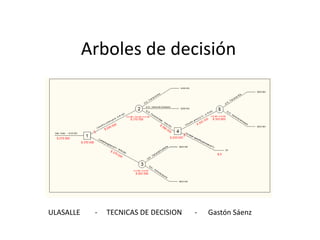 Arboles de decisión
ULASALLE - TECNICAS DE DECISION - Gastón Sáenz
 