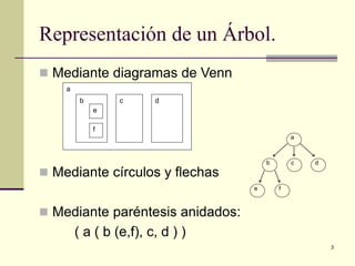 3
Representación de un Árbol.
 Mediante diagramas de Venn
 Mediante círculos y flechas
 Mediante paréntesis anidados:
( a ( b (e,f), c, d ) )
a
b c d
e
f
a
c db
e f
 