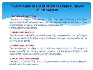 CLASIFICACION DE LOS PROBLEMAS SEGÚN SU GRADO
DE CAUSALIDAD
1. PROBLEMAS ACTIVOS
Tienen un total activo alto y un total pasivo bajo. Son problemas que influyen
mucho sobre los demás problemas, pero que no son causados por otros. Estos
problemas son las causas primarias del problema central.
Se les debe dar alta prioridad.
2. PROBLEMAS PASIVOS
Tienen un total pasivo alto y un total activo bajo, son problemas que no influyen
de manera importante sobre otros problemas pero que son causados por la
mayoría de los demás.
3. PROBLEMAS CRITICOS
Tienen un total activo alto y un total pasivo alto, representan el problema que es
causa apreciable de otros y que es causado por los demás. Requieren un
tratamiento especial, pues influyen y son influenciados.
4. PROBLEMAS INDIFERENTES
Tienen un total activo bajo y un total pasivo bajo, no tienen ningún efecto de
causalidad, ni de consecuencia.
 
