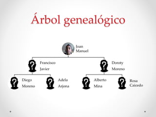 Árbol genealógico 
Joan 
Manuel 
Francisco 
Javier 
Diego 
Moreno 
Adela 
Arjona 
Doroty 
Moreno 
Alberto 
Mina 
Rosa 
Caicedo 
