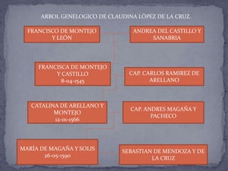 ARBOL GENELOGICO DE CLAUDINA LÓPEZ DE LA CRUZ.

  FRANCISCO DE MONTEJO            ANDREA DEL CASTILLO Y
         Y LEÓN                        SANABRIA




     FRANCISCA DE MONTEJO
          Y CASTILLO             CAP. CARLOS RAMIREZ DE
            8-o4-1545                   ARELLANO



   CATALINA DE ARELLANO Y
                                 CAP. ANDRES MAGAÑA Y
          MONTEJO
                                        PACHECO
          12-01-1566




MARÍA DE MAGAÑA Y SOLIS       SEBASTIAN DE MENDOZA Y DE
       26-05-1590                      LA CRUZ
 