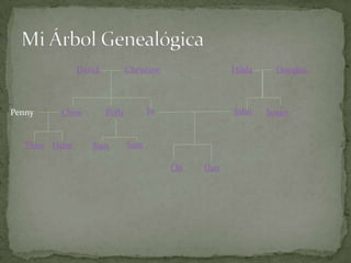 David           Christine               Hilda     Douglas



Penny   Chris         Polly         Jo                John    Susan


  Theo Hebe      Sian         Sam

                                          Oli   Dan
 