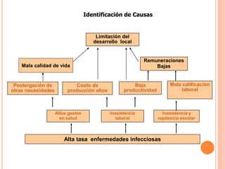Alta tasa enfermedades infecciosas
Altos gastos
en salud
Inasistencia
laboral
Inasistencia y
repitencia escolar
Mala calificación
laboral
Baja
productividad
Costo de
producción altos
Postergación de
otras necesidades
Remuneraciones
Bajas
Limitación del
desarrollo local
Mala calidad de vida
Identificación de Causas
 