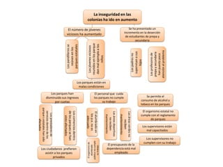 La inseguridad en las
                                                             colonias ha ido en aumento

                                    El número de jóvenes                                                                 Se ha presentado un
                                                                                                                     incremento en la deserción
                                   viciosos ha aumentado
                                                                                                                      de estudiantes de prepa y
                                                                                                                             secundaria




                                                              reunidos en los parque
                                                               dan mal ejemplo a los
                                  parques estatales
                                  Los pandilleros se




                                                                Los jóvenes viciosos
                                    reúnen en los




                                                                                                                                                        atención al problema
                                                                                                                                supervisan a sus




                                                                                                                                                         prepa y secundaria
                                                                                                                                                          Los profesores de
                                                                                                                                 Los padres no




                                                                                                                                                           han puesto poca
                                                                       niños




                                                                                                                                      hijos
                                                      Los parques están en
                                                       malas condiciones

                 Los parques han                                       El personal que cuida
              disminuido sus ingresos                                 los parques no cumple                                                       Se permite el
                    por cuotas                                               su trabajo                                                       consumo de alcohol y
                                                                                                                                              tabaco en los parques
parque s estatales han sido




                                                                                                                                               El organismo estatal no
                              de los parques se han
  servicios dentro de los




                              Los comercios dentro




                                                                                       Las áreas deportivas
                                                            El alumbrado en




                                                                                                              Las áreas verdes no
    Los prestadores de




                                                              los p.e. no es




                                                                                                                                              cumple con el reglamento
                                                                                                                mantenimiento
                                                                                         mantenimiento
                                 visto afectados




                                                                adecuado




                                                                                            no reciben


                                                                                                                                                     de parques
         afectados




                                                                                                                    reciben
                                                                                                                                                   Los supervisores están
                                                                                                                                                      mal capacitados

                                                                                                                                                     Los supervisores no
                                                             público no cumple




                                                                                                                                                   cumplen con su trabajo
                                                              El organismo de




                                                                                          El presupuesto de la
                                                                 alumbrado

                                                                  su trabajo




     Los ciudadanos prefieren                                                            dependencia está mal
        asistir a los parques                                                                   empleado
              privados
 