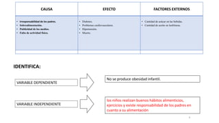 6
CAUSA EFECTO FACTORES EXTERNOS
• Irresponsabilidad de los padres.
• Sobrealimentación.
• Publicidad de los medios.
• Falta de actividad física.
• Diabetes.
• Problemas cardiovasculares.
• Hipertensión.
• Muerte.
• Cantidad de azúcar en las bebidas.
• Cantidad de aceite en lasfrituras.
VARIABLE DEPENDIENTE
VARIABLE INDEPENDIENTE
No se produce obesidad infantil.
los niños realizan buenos hábitos alimenticios,
ejercicios y existe responsabilidad de los padres en
cuanto a su alimentación
IDENTIFICA:
 