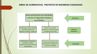 ARBOL DE ALTERNATIVAS: PROYECTO DE SEGURIDAD CIUDADANA

Activa participación de autoridades
y vecinos en Seguridad ciudadana
en el Distrito

Incremento de acciones por parte
de la PNP, la Gerencia de
Seguridad Ciudadana y población

Eficacia en las acciones
preventivas, de control, sanción
y recuperación de víctimas

Implementacion de programas
(actividades artísticas,
deportivas) para disminución de
actos delictivos

Promover la participación del
sector privado y la población en
los temas de seguridad

Alternativa

Objetivos
Específicos

Actividades

 