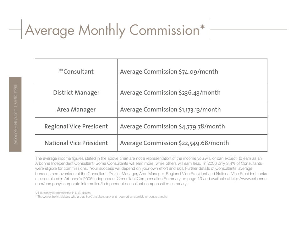 arbonne results bath and body works district manager salary