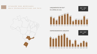 A T U A Ç Ã O N O S M E R C A D O S
M A I S R E P R E S E N T A T I V O S D O P A Í S
SP
RS
RJ
2.055
1.718
1.129
2.258
2.444
2.801
2.931
2.225
900
1.316 1.216 1.256
2.252
1.596
2007 2008 2009 2010 2011 2012 2013 2014 2015 2016 2017 2018 2019 2020
LANÇAMENTOS EM VGV*
Em milhões de reais
2007 ~ 2020*
26,1 Bi
28
24 25
33 34
38
27
20
9
19
6
11
17
13
2007 2008 2009 2010 2011 2012 2013 2014 2015 2016 2017 2018 2019 2020
EMPREENDIMENTOS LANÇADOS
2007 ~ 2020*
304
 