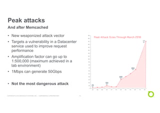 COPYRIGHT © 2018 NETSCOUT SYSTEMS, INC. | CONFIDENTIAL & PROPRIETARY 10
• New weaponized attack vector
• Targets a vulnerability in a Datacenter
service used to improve request
performance
• Amplification factor can go up to
1:500,000 (maximum achieved in a
lab environment)
• 1Mbps can generate 50Gbps
• Not the most dangerous attack
Peak attacks
And after Memcached
 