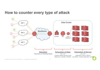 COPYRIGHT © 2018 NETSCOUT SYSTEMS, INC. | CONFIDENTIAL & PROPRIETARY 12
How to counter every type of attack
Data Center
Firewall IDS
Backbone
ISP 3
ISP 2
ISP 1
Load
Balancer
Saturation
Volumetric or Flooding Attack
Exhaustion of State
L4 – L7
Crashes stateful devices (Load
Balancers, Firewalls, IPS/IDS)
Exhaustion of Service
L4 – L7
Application Layer or Slow &
Low Attack, Crashes application servers
 