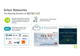 COPYRIGHT © 2018 NETSCOUT SYSTEMS, INC. | CONFIDENTIAL & PROPRIETARY 9
Arbor Networks
The Security Division of
Industry leader in DDoS attack
protection products.
Number of years Arbor has been
delivering innovative security and
network visibility technologies &
products
18
98%
Percentage of world’s Tier 1
service providers who are
Arbor customers
http://digitalattackmap.com
Amount of Internet traffic
monitored by the ATLAS
1/3
 