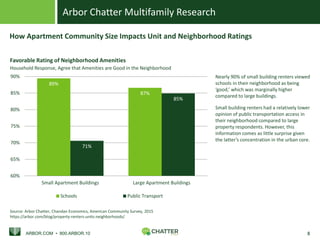 Curated visual reference: Relatively Small Multifamily Apartment Units Reference: Arbor Chatter Multifamily Research 2018 Q1