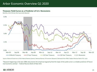 Arbor EconomicOverview 2020 Q1
