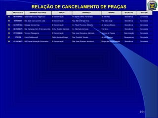 RELAÇÃO DE CANCELAMENTO DE PRAÇAS
104
PROTOCOLO EMPRESA ADOTANTE PRAÇA ENDEREÇO BAIRRO SITUAÇÃO ATITUDE
92 06/10/54682 Sandra Mara Cruz Paganucci S/ Denominação Av. Benito Olmos Hernandes Jd. Vila Rica Desistência Cancelada
93 0470/05504 São José Auto Lanches Ltda S/ Denominação Rua: Marechal Carmona Vila João Jorge Desistência Cancelada
94 04/10/31544 Solange Correia Veja S/ Denominação Av. Paulo Provenza Sobrinho Jd. Campos Elíseos Desistência Cancelada
95 06/10/26676 Star Campinas Com. E Serviços Ltda Arthur Avelino Machado Av. Machado de Assis Vila Nova Desistência Cancelada
96 07/10/55056 Terracor Paisagismo S/ Denominação Rua: José Gonçalves Machado Terreno da Fepasa Determinação Cancelada
97 1729705 Volmir Baldissarelli Pedro Henrique Braga Rua: Custódio Teixeira Jd dos Oliveiras Desapareceu Cancelada
98 07/10/19472 WK Prisma Educação Corporativa S/ Denominação Rua: José Próspero Jacobuzzi Parque das Universidades Desistência Cancelada
 