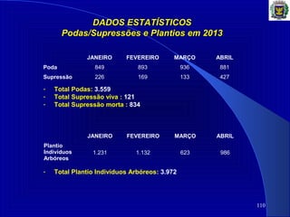 110110
DADOS ESTATÍSTICOSDADOS ESTATÍSTICOS
Podas/Supressões e Plantios em 2013Podas/Supressões e Plantios em 2013
- Total Podas: 3.559
- Total Supressão viva : 121
- Total Supressão morta : 834
JANEIRO FEVEREIRO MARÇO ABRIL
Poda 849 893 936 881
Supressão 226 169 133 427
JANEIRO FEVEREIRO MARÇO ABRIL
Plantio
Indivíduos
Arbóreos
1.231 1.132 623 986
- Total Plantio Indivíduos Arbóreos: 3.972
 