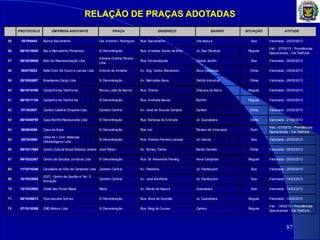 RELAÇÃO DE PRAÇAS ADOTADAS
87
PROTOCOLO EM PRESA ADOTANTE PRAÇA ENDEREÇO BAIRRO SITUAÇÃO ATITUDE
55 10/70/6443 Banca Sacramento Gal. Antonio l. Rodrigues Rua: Sacramento Vila Itapura Boa Vistoriada - 20/03/2013
56 09/10/10545 Bar e Mercadinho Primavera S/ Denominação Rua: Aristides Xavier de Brito Jd. Das Oliveiras Regular
Vist. - 27/02/13 - Providências
Operacionais - Via Telefone.
57 08/10/38649 Belo Sul Representação Ltda
Adriana Cristina Pereira
Lima
Rua: Fernandópolis Cidade Jardim Boa Vistoriada - 26/02/2013
58 09/07/5022 Betel Com. De Couro e carnes Ltda Antonio de Almeida Av. Eng. Carlos Stevenson Nova Campinas Ótima Vistoriada - 05/02/2013
59 03/10/62897 Brasiliense Cargo Ltda S/ Denominação Av. Mercedes Bens Distrito Industrial Ótima Vistoriada - 28/02/2013
60 06/10/18190 Campinforma Telinforma Perceu Leite de Barros Rua: Oriente Chácara da Barra Regular Vistoriada - 05/03/2013
61 06/10/17134 Campinforma Telinforma S/ Denominação Rua: Andrade Neves Bonfim Regular Vistoriada - 05/03/2013
62 07/10/2857 Cambuí Catetral Choperia Ltda Canteiro Central Av. José de Souzas Campos Cambuí Ótima Vistoriada - 20/02/2013
63 08/10/49759 Casa Bonfim Restaurante Ltda S/ Denominação Rua: Barbosa de Andrade Jd. Guanabara Ótima Vistoriada - 21/02/2013
64 06/08/4088 Casa da Sopa S/ Denominação Rua: Iraí Paraiso de Viracopos Ruim
Vist. - 01/03/13 - Providências
Operacionais - Via Telefone.
65 05/70/2065
Celso M. I. Com. Materiais
Odontológicos Ltda
S/ Denominação Rua: Antonio Ferreira Laranja Jd. Garcia Boa Vistoriada - 20/02/2013
66 05/10/17984 Centro Cultural Brasil Estados Unidos José Pataro Av. Romeu Tótima Barão Geraldo Ótima Vistoriada - 05/03/2013
67 09/10/32367 Centro de Estudos Jurídicos Ltda S/ Denominação Rua: Sir Alexandre Fleming Nova Campinas Regular Vistoriada - 20/03/2013
68 11/10/15346 Cerealista do Sítio de Campinas Ltda Canteiro Central Av. Palestina Jd. Flamboyant Boa Vistoriada - 20/03/2013
69 10/10/22809
CGTI - Centro de Gestão e Tec. E
Inovação
Canteiro Central Av. José Bonifácio Jd. Flamboyant Boa Vistoriada - 14/03/2013
70 12/10/22652 Chalé das Flores Mauá Mauá Av. Barão de Itapura Guanabara Boa Vistoriada - 14/03/2013
71 05/10/46813 Churrascaria Sorriso S/ Denominação Rua: Rosa de Gusmão Jd. Guanabara Regular Vistoriada - 14/03/2013
72 07/10/16388 CMD Motors Ltda S/ Denominação Rua: Mogi da Cruzes Cambuí Regular
Vist. - 18/02/13 - Providências
Operacionais - Via Telefone.
 