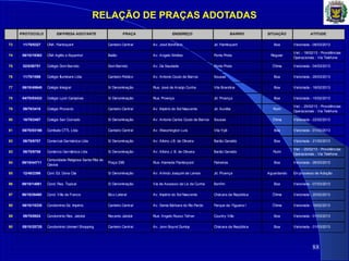 RELAÇÃO DE PRAÇAS ADOTADAS
88
PROTOCOLO EM PRESA ADOTANTE PRAÇA ENDEREÇO BAIRRO SITUAÇÃO ATITUDE
73 11/70/5327 CNA Flanboyant Canteiro Central Av. José Bonifácio Jd. Flamboyant Boa Vistoriada - 08/03/2013
74 06/10/19363 CNA Inglês e Espanhol Balão Av. Angelo Simões Ponte Preta Regular
Vist. - 18/02/13 - Providências
Operacionais - Via Telefone.
75 02/0/50751 Colégio Dom Barreto Dom Barreto Av. Da Saudade Ponte Preta Ótima Vistoriada - 04/03/2013
76 11/70/1896 Colégio Illuminare Ltda Canteiro Público Av. Antonio Couto de Barros Sousas Boa Vistoriada - 26/03/2013
77 06/10/45645 Colégio Integral S/ Denominação Rua: José de Araújo Cunha Vila Brandina Boa Vistoriada - 18/02/2013
78 04/70/03433 Colégio Lyon Campinas S/ Denominação Rua: Proença Jd. Proença Boa Vistoriada - 15/02/2013
79 09/70/3418 Colégio Provecto Canteiro Central Av. Império do Sol Nascente Jd. Aurélia Ruim
Vist. - 25/02/13 - Providências
Operacionais - Via Telefone.
80 10/70/2407 Colégio San Conrado S/ Denominação Av. Antonio Carlos Couto de Barros Sousas Ótima Vistoriada - 22/02/2013
81 08/70/03166 Combate CTTL Ltda Canteiro Central Av. Wasshington Luís Vila Ypê Boa Vistoriada - 01/03/2013
82 08/70/6707 Comercial Germánica Ltda S/ Denominação Av. Albino J.B. de Oliveira Barão Geraldo Boa Vistoriada - 21/02/2013
83 08/70/6706 Comércio Germânica Ltda S/ Denominação Av. Albino J. B. de Oliveira Barão Geraldo Ruim
Vist. - 25/02/13 - Providências
Operacionais - Via Telefone.
84 09/10/44711
Comunidade Religiosa Santa Rita de
Cassia
Praça 29B Rua: Alameda Flamboyant Paineiras Boa Vistoriada - 26/03/2013
85 12/40/2396 Com. Ed. Dona Cila S/ Denominação Av. Arlindo Joaquim de Lemos Jd. Proença Aguardando Em processo de Adoção
86 09/10/14061 Cond. Res. Topical S/ Denominação Via de Assesso da Lix da Cunha Bonfim Boa Vistoriada - 07/03/2013
87 06/10/26480 Cond. Ville de France Bico Lateral Av. Império do Sol Nascente Chácara da República Ótima Vistoriada - 20/02/2013
88 06/10/15335 Condomínio Ed. Império Canteiro Central Av. Santa Bárbara do Rio Pardo Parque da Figueira I Ótima Vistoriada - 19/02/2013
89 09/70/6924 Condomínio Res. Jatobá Recanto Jatobá Rua: Angelo Russo Tafner Country Ville Boa Vistoriada - 01/03/2013
90 08/10/25725 Condomínio Unimart Shopping Canteiro Central Av. Jonn Boynd Dunlop Chácara da República Boa Vistoriada - 01/03/2013
 