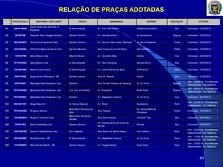 RELAÇÃO DE PRAÇAS ADOTADAS
89
PROTOCOLO EM PRESA ADOTANTE PRAÇA ENDEREÇO BAIRRO SITUAÇÃO ATITUDE
91 08/10/19805
Coner Shop Com. De Pres. E
Papalaria
S/ Denominação Av. Prof Atílio Martini Cidade Universitária Boa Vistoriada - 01/03/2013
92 09/70/729 Conjunto Res. Vilaggio Paineira Canteiro Central Av. José Bonifácio Jd. Flamboyant Regular Vistoriada - 27/02/2013
93 08/10/44979 Construtora Figueredo Neto Canteiro Central Av. Jesuíno Marcondes Machado Jd. Nova Campinas Ótima Vistoriada - 22/02/2013
94 10/10/32384 CVR Informática Comércio Ltda Carmem Miranda Rua: Francisco Arruda Roso Vila Teixeira Ótima Vistoriada - 13/03/2013
95 10/10/4799 Dahuj Motors Ltda Gilberto Parada Av. Orozimbo Maia Cambuí Boa Vistoriada - 22/02/2013
96 07/10/24343 Dahuj Motors Ltda S/ Denominação Av. Das Amoreiras São Bernardo Boa Vistoriada - 05/03/2013
97 12/10/21684 Daniel André Avanci S/ Denominação Av. Ayrton Senna da Silva Jd Proença Ótima Vistoriada - 13/03/2013
98 09/70/7695 Diogo Cortez Rodrigues - ME Canteiro Lateral Rua: Dr. Ricardo Centro Boa Vistoriada - 21/02/2013
99 09/70/3607 Diplomata Hotel Campinas Ltda Canteiro Rua: Fernão Pompeu de Camargo Jd. do Trevo Regular
Vist. - 06/02/13 - Providências
Operacionais - Via Telefone.
100 07/10/40438 Diplomata Hotel Campinas Ltda Luiz Vaz de Camões Av. Aquidabã Ponte Preta Regular
Vist. - 06/02/13 - Providências
Operacionais - Via Telefone.
101 07/10/28931 Diplomata Hotel Campinas Ltda Canteiro Av. Magalhães Teixeira Jd. do Trevo Boa Vistoriada - 06/03/2013
102 08/10/31701 Droga Raia S/A Dr. Sousa Siqueira Av. Brasil Guanabara Ruim
Vist. - 01/03/13 - Providências
Operacionais - Via Telefone.
103 07/10/48328 Drogaria Jéssica
Belarmino Francisco da
Silva
Rua: Abaeté
Pq. Universitário de
Viracopos
Ótima Vistoriada - 14/03/2013
104 12/10/22640 Drogaria Via Norte Ltda
Maria Clara de Souza
Caixeta
Rua: Das Acácias Vila Boa Vista Boa Vistoriada - 04/03/2013
105 10/70/1261 Dud's Grelhados Ltda Canteiro Central
Dr. Antonio Carlos de Couto de
Barros
Sousas Boa Vistoriada - 19/02/2013
106 05/70/04792 Eduardo Cabeleireiros Ltda Dos Viajantes Rua: Barão de Monte Alegre Vila Teixeira Ruim
Vist. - 20/03/13 - Providências
Operacionais - Via Telefone.
107 09/10/23988 Eicke Bucholtz - ME S/ Denominação Av. Magalhães Teixeira Jd. do Trevo Ruim
Vist. - 13/03/13 - Providências
Operacionais - Via Telefone.
108 11/70/00632 Elida Renata Rabelo - ME Canteiro Central Av: Ângelo Simões Ponte Preta Ruim
Vist. - 04/03/13 - Providências
Operacionais - Via Telefone.
 