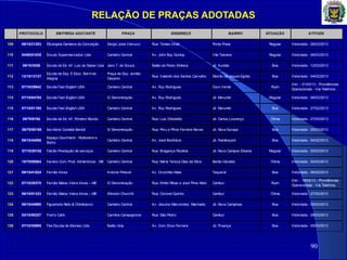 RELAÇÃO DE PRAÇAS ADOTADAS
90
PROTOCOLO EM PRESA ADOTANTE PRAÇA ENDEREÇO BAIRRO SITUAÇÃO ATITUDE
109 08/10/21253 Elizangela Damiana da Conceição Sergio José Valvucci Rua: Tomas Ortali Ponte Preta Regular Vistoriada - 06/03/2013
110 04/60/01035 Enxuto Supermercados Ltda Canteiro Central Av. John Boy Dunlop Vila Teixeira Regular Vistoriada - 06/03/2013
111 08/10/3026 Escola de Ed. Inf. Luiz do Saber Ltda Jairo T. de Souza Balão do Posto Ximbica Jd. Aurélia Boa Vistoriada - 12/03/2013
112 12/10/13137
Escola de Esp. E Educ. Barril de
Alegria
Praça de Esp. Jordão
Cesarini
Rua: Valentin dos Santos Carvalho Distrito de Joquim Egídio Boa Vistoriada - 04/02/2013
113 07/10/29942 Escola Fast English USA Canteiro Central Av. Ruy Rodrigues Ouro Verde Ruim
Vist. - 01/03/13 - Providências
Operacionais - Via Telefone.
114 07/10/04784 Escola Fast English USA S/ Denominação Av. Ruy Rodrigues Jd. Morumbi Regular Vistoriada - 06/03/2013
115 07/10/51195 Escola Fast English USA Canteiro Central Av. Ruy Rodrigues Jd. Morumbi Boa Vistoriada - 27/02/2013
116 09/70/9194 Escola de Ed. Inf. Primeiro Mundo Canteiro Central Rua: Luiz Chiodetto Jd. Carlos Lourenço Ótima Vistoriada - 27/03/2013
117 08/70/00165 Escritório Contábil Bertoli S/ Denominação Rua: Peru e Plínio Ferreira Neves Jd. Nova Europa Boa Vistoriada - 05/03/2013
118 09/10/44086
Espaço Gourmand - Rotissiere e
Bistro
Canteiro Central Av. José Bonifácio Jd. Flamboyant Boa Vistoriada - 04/02/2013
119 07/10/28152 Falcão Prestação de serviços Canteiro Central Rua: Bragança Paulista Jd. Novo Campos Elíseos Regular Vistoriada - 05/03/2013
120 10/70/00064 Faveiro Com. Prod. Alimentícios - ME Canteiro Central Rua: Maria Tereza Dias da Silva Barão Geraldo Ótima Vistoriada - 04/03/2013
121 09/10/41024 Fernão Alves Antonio Polezel Av. Orozimbo Maia Taquaral Boa Vistoriada - 06/02/2013
122 07/10/28370 Fernão Matos Vieira Alves – ME S/ Denominação Rua: Emílio Ribas e José Pires Neto Cambuí Ruim
Vist. - 18/02/13 - Providências
Operacionais - Via Telefone.
123 06/10/51333 Fernão Matos Vieira Alves – ME Winston Churchil Rua: Coronel Quirino Cambuí Ótima Vistoriada - 27/02/2013
124 08/10/44980 Figueiredo Neto & Chiminazzo Canteiro Central Av. Jesuíno Marcondes Machado Jd. Nova Campinas Boa Vistoriada - 05/03/2013
125 03/10/50327 Fran's Café Carmine Campagnone Rua: São Pedro Cambuí Boa Vistoriada - 26/03/2013
126 07/10/30995 Fisk Escola de Idiomas Ltda Balão Unip Av. Com. Enso Ferreira Jd. Proença Boa Vistoriada - 05/03/2013
 