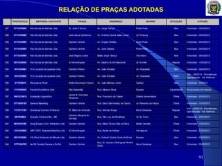 RELAÇÃO DE PRAÇAS ADOTADAS
91
PROTOCOLO EM PRESA ADOTANTE PRAÇA ENDEREÇO BAIRRO SITUAÇÃO ATITUDE
127 07/10/30995 Fisk Escola de Idiomas Ltda Dr. José P. Bruno Av. Jorge Tibiriçá Ponte Preta Boa Vistoriada - 05/03/2013
128 07/10/30995 Fisk Escola de Idiomas Ltda José Jesus Cambreva Av. Antonio Carlos Sales Junior Jd. Proença Boa Vistoriada - 05/03/2013
129 07/10/30995 Fisk Escola de Idiomas Ltda Canteiro Central Av. Angelo Simões Ponte Preta Boa Vistoriada - 05/03/2013
130 07/10/30995 Fisk Escola de Idiomas Ltda Canteiro Central Av. José Gabeta Ponte Preta Boa Vistoriada - 05/03/2013
131 07/10/30995 Fisk Escola de Idiomas Ltda José Pagano Junior Balão Jorge Tibiriça Vila Inácio Boa Vistoriada - 06/03/2013
132 08/10/25026 Fisk Escola de Idiomas Ltda S/ Denominação Av. Império do Sol Nascente Jd. Aurélia Regular Vistoriada - 13/03/2013
133 10/10/25963 FLG Locação de quadras Ltda Canteiro Público Av. João Erbolato Jd. Chapadão Boa Vistoriada - 06/02/2013
134 10/10/25962 FLG Locação de quadras Ltda Canteiro Público Av. João Erbolato Jd. Chapadão Ruim
Vist. - 26/03/13 - Providências
Operacionais - Via Telefone.
135 07/70/6674 Floricultura Florali Emília Ronchesel Vicenzi Av. João Mendes Júnior Cambuí Boa Vistoriada - /03/2013
136 11/10/54035 Frechal Arquitetura Ltda São Sebastião Rua: Maneco Rosa Sousas Aguardando Em processo de Adoção
137 06/10/23813 Fundação Logosofica
Carlos B. Gonzales
Penotche
Rua: Francisco de Toledo Cidade Universitária Ótima Vistoriada - 20/02/2013
138 07/10/05155 General Marketing Canteiro Central Rua: Décio Bierrembac de Castro Jd. Paineiras da Hípica Ótima Vistoriada - 13/03/2013
139 11/10/12193 Gramarogi Eventos Artísticos Dr. Mário de Andrade Rua: Hermas Braga Nova Campinas Regular
Vist. - 26/02/13 - Providências
Operacionais - Via Telefone.
140 08/70/6804 Graziela Cristina Vitta – ME
Canteiro Marginal do
Córrego
Rua: São Luiz de Paraitinga Jd. do Trevo Boa Vistoriada - 25/02/2013
141 06/10/24795 Greg Burgers Com. Alimentos Ltda Canteiro Central Rua: Maria Tereza Dias da Silva Barão Geraldo Ótima Vistoriada - 13/03/2013
142 12/10/38655 GRP GP21 Empreendimentos Ltda S/ Denominação Rua: Barão de Atibaia Vila Itapura Ótima Vistoriada - 27/02/2013
143 09/10/35580 H & Silva Comercio de Móveis Ltda Canteiro Central Av. Antonio Carlos Couto de Brros Sousas Boa Vistoriada - 05/02/2013
144 07/70/04702 He-Rô Comida Caseira e Buffet Canteiro Central
Rua: Dr. Gustavo Rodrigues Pereira
Dutra
Nova Campinas Boa Vistoriada - 05/02/2013
 