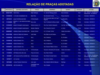 RELAÇÃO DE PRAÇAS ADOTADAS
92
PROTOCOLO EM PRESA ADOTANTE PRAÇA ENDEREÇO BAIRRO SITUAÇÃO ATITUDE
145 09/10/11079 Hotel Vitória Ralph Stettinger Av. José de Souzas Campos Nova Campinas Ruim
Vist. - 26/03/13 - Providências
Operacionais - Via Telefone.
146 10/10/20133 I.A. Ercoles Contabilidade Ltda Mario Pires Rua: Benedito Ferreira Parque Industrial Boa Vistoriada - 26/03/2013
147 09/70/3319 Igreja Cristã Maranata Betel S/ Denominação
Rua: Reverendo João B. M. Pupo
Nogueira
Jd. Pacaembu Ótima Vistoriada - 12/03/2013
148 11/10/55659
Igreja de J. C. dos Santos dos Ultimos
Dias
Silva Leme Rua: Frei Manoel da Ressurreição Jd. Guanabara Ótima Vistoriada - 06/03/2013
149 12/10/43018 Igreja do Evangelho Quadrangular Sistena de lazer n°2 Rua: Eng. Geraldo Calcagnolo Coj. Hab. Vila Réggio Aguardando Em processo de Adoção
150 08/10/18718 Igreja do Evangelho Quadrangular Nações Indígenas Rua: Alexandre Vanuchi Jd. Liliza Ótima Vistoriada - 21/02/2013
151 06/60/00057 Imobiliária Cidade Universitária Ltda Canteiro Central Av. Dr. Romeu Tortina Cidade Universitária Boa Vistoriada - 26/03/2013
152 06/10/37568 Instituto do Radium de Campinas João Soligo Rua: Elidia Ana de Campos Taquaral Boa Vistoriada - 14/03/2013
153 12/10/20106 Instituto Semente Viva Nove Rua: Cambarás Pq. Via Norte Boa Vistoriada - 14/03/2013
154 12/10/20102 Instituto Semente Viva Onze Rua: Cambarás Pq. Via Norte Boa Vistoriada - 14/03/2013
155 12/10/20103 Instituto Semente Viva Doze Rua: Osvaldo Blum Pq. Via Norte Boa Vistoriada - 14/03/2013
156 10/10/20101 Instituto Semente Viva Treze Rua: Salvador Miniacci Caruso Pq. Via Norte Boa Vistoriada - 12/03/2013
157 11/10/32343 Ivani Alves da Silva Souza - ME S/ Denominação Rua:Eurico Wanderley M. Carvalho Cidade Universitária Boa Vistoriada - 18/03/2013
158 11/10/6154 JCF Restaurante e Bar Ltda Praça do Correto Rua: Padre Almeida Cambuí Ótima Vistoriada - 05/02/2013
159 8/10/2697 JJA Assessoria Fisco Contábil Ltda S/ Denominação Rua: Rafael Andrade Duarte Nova Campinas Ruim
Vist. - 14/03/13 - Providências
Operacionais - Via Telefone.
160 10/70/6177 JLC Lanches S/ Denominação Rua: Severo Gomes Itajaí III Ótima Vistoriada - 22/02/2013
161 08/70/4689 Jormalu Produtos Alimentícios Julia Lopes Rua: Saldanha Marinho Marques Botafogo Boa Vistoriada - 20/02/2013
162 06/10/33120 Júlio Fernandes Cia
Comendador Júlio
Fernandes
Rua: Abolição Sw ift Boa Vistoriada - 12/03/2013
 