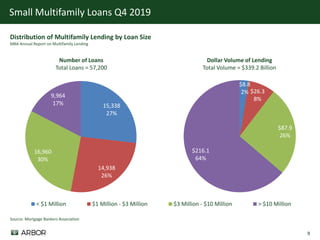 9
Small Multifamily Loans Q4 2019
15,338
27%
14,938
26%
16,960
30%
9,964
17%
< $1 Million $1 Million - $3 Million $3 Million - $10 Million > $10 Million
Source: Mortgage Bankers Association
$8.8
2% $26.3
8%
$87.9
26%
$216.1
64%
Dollar Volume of Lending
Total Volume = $339.2 Billion
Distribution of Multifamily Lending by Loan Size
MBA Annual Report on Multifamily Lending
Number of Loans
Total Loans = 57,200
 