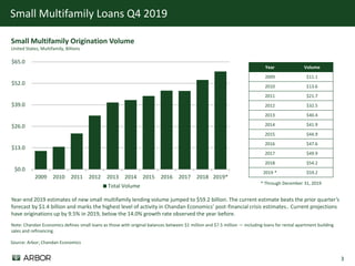 3
Small Multifamily Loans Q4 2019
Source: Arbor; Chandan Economics
Small Multifamily Origination Volume
United States, Multifamily, Billions
Note: Chandan Economics defines small loans as those with original balances between $1 million and $7.5 million — including loans for rental apartment building
sales and refinancing.
$0.0
$13.0
$26.0
$39.0
$52.0
$65.0
2009 2010 2011 2012 2013 2014 2015 2016 2017 2018 2019*
Total Volume
Year Volume
2009 $11.1
2010 $13.6
2011 $21.7
2012 $32.5
2013 $40.4
2014 $41.9
2015 $44.9
2016 $47.6
2017 $49.9
2018 $54.2
2019 * $59.2
Year-end 2019 estimates of new small multifamily lending volume jumped to $59.2 billion. The current estimate beats the prior quarter’s
forecast by $1.4 billion and marks the highest level of activity in Chandan Economics’ post-financial crisis estimates.. Current projections
have originations up by 9.5% in 2019, below the 14.0% growth rate observed the year before.
* Through December 31, 2019
 