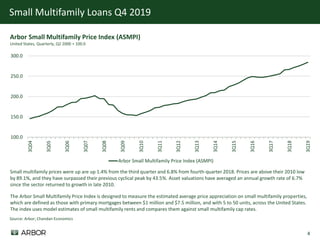 4
Small Multifamily Loans Q4 2019
Source: Arbor; Chandan Economics
Arbor Small Multifamily Price Index (ASMPI)
United States, Quarterly, Q2 2000 = 100.0
100.0
150.0
200.0
250.0
300.0
3Q04
3Q05
3Q06
3Q07
3Q08
3Q09
3Q10
3Q11
3Q12
3Q13
3Q14
3Q15
3Q16
3Q17
3Q18
3Q19
Arbor Small Multifamily Price Index (ASMPI)
Small multifamily prices were up are up 1.4% from the third quarter and 6.8% from fourth-quarter 2018. Prices are above their 2010 low
by 89.1%, and they have surpassed their previous cyclical peak by 43.5%. Asset valuations have averaged an annual growth rate of 6.7%
since the sector returned to growth in late 2010.
The Arbor Small Multifamily Price Index is designed to measure the estimated average price appreciation on small multifamily properties,
which are defined as those with primary mortgages between $1 million and $7.5 million, and with 5 to 50 units, across the United States.
The index uses model estimates of small multifamily rents and compares them against small multifamily cap rates.
 