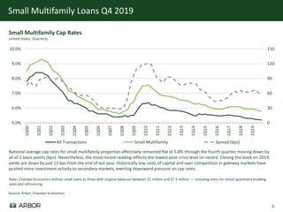 5
Small Multifamily Loans Q4 2019
Source: Arbor; Chandan Economics
Small Multifamily Cap Rates
United States, Quarterly
National average cap rates for small multifamily properties effectively remained flat at 5.8% through the fourth quarter, moving down by
all of 2 basis points (bps). Nevertheless, the most recent reading reflects the lowest post-crisis level on record. Closing the book on 2019,
yields are down by just 13 bps from the end of last year. Historically low costs of capital and over-competition in gateway markets have
pushed more investment activity to secondary markets, exerting downward pressure on cap rates.
0
30
60
90
120
150
5.0%
6.0%
7.0%
8.0%
9.0%
10.0%
1Q00
1Q01
1Q02
1Q03
1Q04
1Q05
1Q06
1Q07
1Q08
1Q09
1Q10
1Q11
1Q12
1Q13
1Q14
1Q15
1Q16
1Q17
1Q18
1Q19
All Transactions Small Multifamily Spread (bps)
Note: Chandan Economics defines small loans as those with original balances between $1 million and $7.5 million — including loans for rental apartment building
sales and refinancing.
 