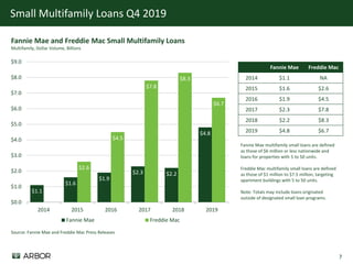 7
Small Multifamily Loans Q4 2019
Fannie Mae and Freddie Mac Small Multifamily Loans
Multifamily, Dollar Volume, Billions
$1.1
$1.6
$1.9
$2.3 $2.2
$4.8
$2.6
$4.5
$7.8
$8.3
$6.7
$0.0
$1.0
$2.0
$3.0
$4.0
$5.0
$6.0
$7.0
$8.0
$9.0
2014 2015 2016 2017 2018 2019
Fannie Mae Freddie Mac
Source: Fannie Mae and Freddie Mac Press Releases
Fannie Mae Freddie Mac
2014 $1.1 NA
2015 $1.6 $2.6
2016 $1.9 $4.5
2017 $2.3 $7.8
2018 $2.2 $8.3
2019 $4.8 $6.7
Fannie Mae multifamily small loans are defined
as those of $6 million or less nationwide and
loans for properties with 5 to 50 units.
Freddie Mac multifamily small loans are defined
as those of $1 million to $7.5 million, targeting
apartment buildings with 5 to 50 units.
Note: Totals may include loans originated
outside of designated small loan programs.
 