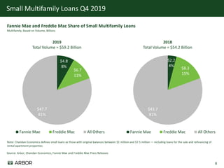8
Small Multifamily Loans Q4 2019
Source: Arbor; Chandan Economics; Fannie Mae and Freddie Mac Press Releases
Fannie Mae and Freddie Mac Share of Small Multifamily Loans
Multifamily, Based on Volume, Billions
$4.8
8%
$6.7
11%
$47.7
81%
Fannie Mae Freddie Mac All Others
2019
Total Volume = $59.2 Billion
Note: Chandan Economics defines small loans as those with original balances between $1 million and $7.5 million — including loans for the sale and refinancing of
rental apartment properties.
$2.2
4%
$8.3
15%
$43.7
81%
Fannie Mae Freddie Mac All Others
2018
Total Volume = $54.2 Billion
 