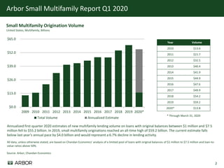 2
Arbor Small Multifamily Report Q1 2020
Source: Arbor; Chandan Economics
Small Multifamily Origination Volume
United States, Multifamily, Billions
All data, unless otherwise stated, are based on Chandan Economics’ analysis of a limited pool of loans with original balances of $1 million to $7.5 million and loan-to-
value ratios above 50%.
$0.0
$13.0
$26.0
$39.0
$52.0
$65.0
2009 2010 2011 2012 2013 2014 2015 2016 2017 2018 2019 2020*
Total Volume Annualized Estimate
Year Volume
2010 $13.6
2011 $21.7
2012 $32.5
2013 $40.4
2014 $41.9
2015 $44.9
2016 $47.6
2017 $49.9
2018 $54.2
2019 $59.2
2020* $13.8
Annualized first-quarter 2020 estimates of new multifamily lending volume on loans with original balances between $1 million and $7.5
million fell to $55.2 billion. In 2019, small multifamily originations reached an all-time high of $59.2 billion. The current estimate falls
below last year’s annual pace by $4.0 billion and would represent a 6.7% decline in lending activity.
* Through March 31, 2020
 