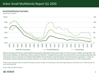 4
Arbor Small Multifamily Report Q1 2020
Source: Arbor; Chandan Economics
Small Multifamily Cap Rates
United States, Quarterly
National average cap rates for small multifamily properties widened by 8 basis points (bps) in the first quarter of 2020, reaching 5.8%. The
most recent reading, in all likelihood, reflects a point of inflection. Through February, both real estate and the economy generally were still
improving. It wasn’t until early to mid-March that COVID-19 had started to upend all aspects of normal business operations. In times of
uncertainty, investors demand more yield to hold risk. As a result, cap rates may see further upward pressure in the coming months.
0
30
60
90
120
150
5.0%
6.0%
7.0%
8.0%
9.0%
10.0%
1Q00
1Q01
1Q02
1Q03
1Q04
1Q05
1Q06
1Q07
1Q08
1Q09
1Q10
1Q11
1Q12
1Q13
1Q14
1Q15
1Q16
1Q17
1Q18
1Q19
1Q20
All Transactions Small Multifamily Spread (bps)
All data, unless otherwise stated, are based on Chandan Economics’ analysis of a limited pool of loans with original balances of $1 million to $7.5 million and loan-to-
value ratios above 50%.
 