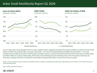 5
Arbor Small Multifamily Report Q1 2020
Debt Yields
United States, Quarterly
Loan-to-Value Ratio
United States, Quarterly
60%
63%
66%
69%
72%
75%
1Q15 1Q16 1Q17 1Q18 1Q19 1Q20
All Multifamily Small Multifamily
Debt Per Dollar of NOI
United States, Quarterly
Source: Arbor; Chandan Economics
Loan-to-value ratios (LTVs) averaged 70.4% on small multifamily loans originated during the first quarter of 2020, up 23 bps from the fourth
quarter of 2019 and up 96 bps from a year ago. Debt yields — the ratio of net operating income (NOI) and loan balance — for small
multifamily loans ticked up to 8.3% in the first quarter of 2020, up from a cyclical low of 8.2% observed in the fourth quarter of 2019. Debt
per dollar of NOI, the inverse of debt yields, fell for both small multifamily and all multifamily loans in the first quarter. Borrowers are
securing an average of $12.03 in new debt for every dollar of property NOI, down 13 cents from the prior quarter.
5%
6%
7%
8%
9%
10%
1Q15 1Q16 1Q17 1Q18 1Q19 1Q20
$7
$9
$11
$13
$15
$17
1Q15 1Q16 1Q17 1Q18 1Q19 1Q20
All data, unless otherwise stated, are based on Chandan Economics’ analysis of a limited pool of loans with original balances of $1 million to $7.5 million and loan-to-
value ratios above 50%.
 