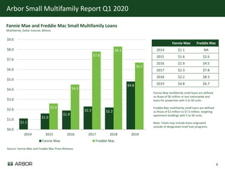 6
Arbor Small Multifamily Report Q1 2020
Fannie Mae and Freddie Mac Small Multifamily Loans
Multifamily, Dollar Volume, Billions
$1.1
$1.6
$1.9
$2.3 $2.2
$4.8
$2.6
$4.5
$7.8
$8.3
$6.7
$0.0
$1.0
$2.0
$3.0
$4.0
$5.0
$6.0
$7.0
$8.0
$9.0
2014 2015 2016 2017 2018 2019
Fannie Mae Freddie Mac
Source: Fannie Mae and Freddie Mac Press Releases
Fannie Mae Freddie Mac
2014 $1.1 NA
2015 $1.6 $2.6
2016 $1.9 $4.5
2017 $2.3 $7.8
2018 $2.2 $8.3
2019 $4.8 $6.7
Fannie Mae multifamily small loans are defined
as those of $6 million or less nationwide and
loans for properties with 5 to 50 units.
Freddie Mac multifamily small loans are defined
as those of $1 million to $7.5 million, targeting
apartment buildings with 5 to 50 units.
Note: Totals may include loans originated
outside of designated small loan programs.
 