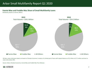 7
Arbor Small Multifamily Report Q1 2020
Source: Arbor; Chandan Economics; Fannie Mae and Freddie Mac Press Releases
Fannie Mae and Freddie Mac Share of Small Multifamily Loans
Multifamily, Based on Volume, Billions
$4.8
8%
$6.7
11%
$47.7
81%
Fannie Mae Freddie Mac All Others
2019
Total Volume = $59.2 Billion
$2.2
4%
$8.3
15%
$43.7
81%
Fannie Mae Freddie Mac All Others
2018
Total Volume = $54.2 Billion
All data, unless otherwise stated, are based on Chandan Economics’ analysis of a limited pool of loans with original balances of $1 million to $7.5 million and loan-to-
value ratios above 50%.
 
