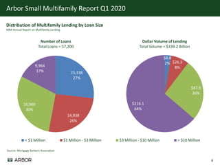 8
Arbor Small Multifamily Report Q1 2020
15,338
27%
14,938
26%
16,960
30%
9,964
17%
< $1 Million $1 Million - $3 Million $3 Million - $10 Million > $10 Million
Source: Mortgage Bankers Association
$8.8
2% $26.3
8%
$87.9
26%
$216.1
64%
Dollar Volume of Lending
Total Volume = $339.2 Billion
Distribution of Multifamily Lending by Loan Size
MBA Annual Report on Multifamily Lending
Number of Loans
Total Loans = 57,200
 
