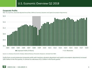 U.S. Economic Overview Q2 2018
ARBOR.COM • 1.800.ARBOR.10 9
U.S. Recession
$0.0
$0.4
$0.8
$1.2
$1.6
$2.0
1Q03 1Q04 1Q05 1Q06 1Q07 1Q08 1Q09 1Q10 1Q11 1Q12 1Q13 1Q14 1Q15 1Q16 1Q17 1Q18
Corporate Profits (Trillions)
Source: U.S. Bureau of Economic Analysis, National Bureau of Economic Research, retrieved from FRED
Corporate Profits
After Tax, Quarterly, Seasonally Adjusted Annual Rate, (Without Inventory Valuation and Capital Consumption Adjustments)
Profits from current production (corporate profits with inventory valuation adjustment and capital consumption adjustment) increased
$39.5 billion in the first quarter, in contrast to a decrease of $1.1 billion in the fourth quarter.
 