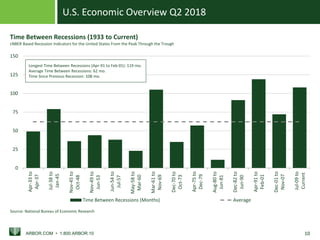 U.S. Economic Overview Q2 2018
ARBOR.COM • 1.800.ARBOR.10 10
0
25
50
75
100
125
150
Apr-33to
Apr-37
Jul-38to
Jan-45
Nov-45to
Oct-48
Nov-49to
Jun-53
Jun-54to
Jul-57
May-58to
Mar-60
Mar-61to
Nov-69
Dec-70to
Oct-73
Apr-75to
Dec-79
Aug-80to
Jun-81
Dec-82to
Jun-90
Apr-91to
Feb-01
Dec-01to
Nov-07
Jul-09to
Current
Time Between Recessions (Months) Average
Source: National Bureau of Economic Research
Time Between Recessions (1933 to Current)
cNBER Based Recession Indicators for the United States From the Peak Through the Trough
Longest Time Between Recessions (Apr-91 to Feb-01): 119 mo.
Average Time Between Recessions: 62 mo.
Time Since Previous Recession: 108 mo.
 