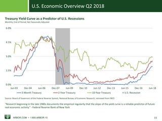 U.S. Economic Overview Q2 2018
ARBOR.COM • 1.800.ARBOR.10 11
U.S. Recession
0.0%
1.5%
3.0%
4.5%
6.0%
Jun-03 Dec-04 Jun-06 Dec-07 Jun-09 Dec-10 Jun-12 Dec-13 Jun-15 Dec-16 Jun-18
3-Month Treasury 2-Year Treasury 10-Year Treasury
Source: Board of Governors of the Federal Reserve System, National Bureau of Economic Research, retrieved from FRED
Treasury Yield Curve as a Predictor of U.S. Recessions
Monthly, End of Period, Not Seasonally Adjusted
“Research beginning in the late 1980s documents the empirical regularity that the slope of the yield curve is a reliable predictor of future
real economic activity.” - Federal Reserve Bank of New York
 