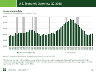 U.S. Economic Overview Q2 2018
ARBOR.COM • 1.800.ARBOR.10 12
U.S. Recession
60.0%
62.0%
64.0%
66.0%
68.0%
70.0%
1965
1966
1967
1968
1969
1970
1971
1972
1973
1974
1975
1976
1977
1978
1979
1980
1981
1982
1983
1984
1985
1986
1987
1988
1989
1990
1991
1992
1993
1994
1995
1996
1997
1998
1999
2000
2001
2002
2003
2004
2005
2006
2007
2008
2009
2010
2011
2012
2013
2014
2015
2016
2017
YTD18
Homeownership Rate (%)
Source: U.S. Bureau of the Census, National Bureau of Economic Research, retrieved from FRED
Homeownership Rate
United States, Not Seasonally Adjusted, Annual, End of Period
“Over the past two years, millennials have been on a home shopping spree, driving a bump in the overall homeownership rate in Q2.
Homeownership among younger households still remains well below precrisis and pre-bubble norms, but those same groups are currently
experiencing some of the biggest gains.” - Zillow
 