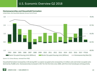 U.S. Economic Overview Q2 2018
ARBOR.COM • 1.800.ARBOR.10 1313
Homeownership and Household Formation
United States, Not Seasonally Adjusted, Annual, End of Period
Source: U.S. Census Bureau, retrieved from FRED
60.0%
62.5%
65.0%
67.5%
70.0%
-1.0
0.0
1.0
2.0
3.0
2003 2004 2005 2006 2007 2008 2009 2010 2011 2012 2013 2014 2015 2016 2017 YTD18
Thousands
Owner Occupied Housing Units (Millions) Renter Occupied Housing Units (Millions) Homeownership Rate (%)
Household formation increased by 1.2% during 2017, as owner occupied units increased by 1.5 million units and renter occupied units
declined by 76,000 units. Homeownership increased in 2017 for the first time since 2004, with first-time homebuyers driving activity.
 