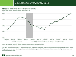 U.S. Economic Overview Q2 2018
ARBOR.COM • 1.800.ARBOR.10 14
100.0
125.0
150.0
175.0
200.0
May-03 Nov-04 May-06 Nov-07 May-09 Nov-10 May-12 Nov-13 May-15 Nov-16 May-18
U.S. Recession S&P CoreLogic Case-Shiller U.S. National Home Price Index
Source: S&P Dow Jones Indices LLC, National Bureau of Economic Research, retrieved from FRED
S&P/Case-Shiller U.S. National Home Price Index
United States, Monthly, Seasonally Adjusted, January 2000 = 100
The S&P CoreLogic Case-Shiller U.S. National Home Price NSA Index, covering all nine U.S. census divisions, reported a 6.4% annual gain in
May, remaining the same as in the previous month. Seattle, Las Vegas, and San Francisco continued to report the highest year-over-year
gains among the 20 cities.
 