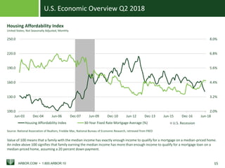 U.S. Economic Overview Q2 2018
ARBOR.COM • 1.800.ARBOR.10 15
U.S. Recession
2.0%
3.2%
4.4%
5.6%
6.8%
8.0%
100.0
130.0
160.0
190.0
220.0
250.0
Jun-03 Dec-04 Jun-06 Dec-07 Jun-09 Dec-10 Jun-12 Dec-13 Jun-15 Dec-16 Jun-18
Housing Affordability Index 30-Year Fixed Rate Mortgage Average (%)
15
Housing Affordability Index
United States, Not Seasonally Adjusted, Monthly
Source: National Association of Realtors, Freddie Mac, National Bureau of Economic Research, retrieved from FRED
Value of 100 means that a family with the median income has exactly enough income to qualify for a mortgage on a median-priced home.
An index above 100 signifies that family earning the median income has more than enough income to qualify for a mortgage loan on a
median-priced home, assuming a 20 percent down payment.
 
